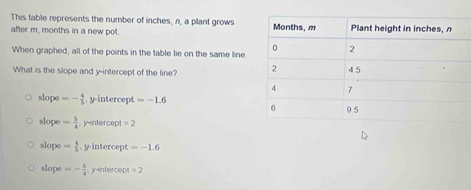 This table represents the number of inches, n, a plant grows
after m, months in a new pot.
When graphed, all of the points in the table lie on the same line.
What is the slope and y-intercept of the line?
slope =- 4/5  , y-intercept =-1.6
slope = 5/4  , y-intercept =2
slope = 4/5 . y-intercept =-1.6
slope =- 5/4  , y-intercept =2