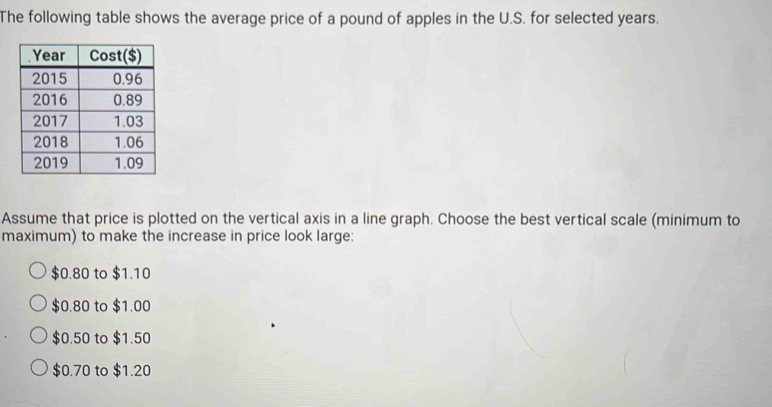 The following table shows the average price of a pound of apples in the U.S. for selected years.
Assume that price is plotted on the vertical axis in a line graph. Choose the best vertical scale (minimum to
maximum) to make the increase in price look large:
$0.80 to $1.10
$0.80 to $1.00
$0.50 to $1.50
$0.70 to $1.20