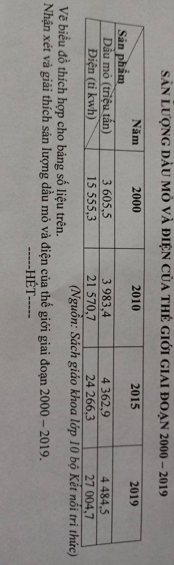 Sản Lượng dầu mỏ và điện của thẻ giới giai đoạn 2000 - 2019
(Nguồn: Sách giáo khoa lớp 10 bộ Kết nổi trì thức) 
Vẽ biểu đồ thích hợp cho bảng số liệu trên. 
Nhận xét và giải thích sản lượng dầu mỏ và điện của thế giới giai đoạn 2000 - 2019. 
-----HÉT- -----