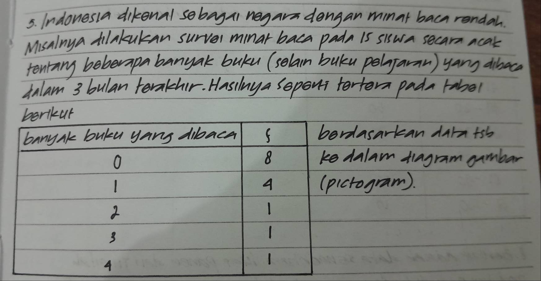 Indonesia dikenal sobagai negara dongan minat baca rendal. 
Misalnya dilakukan surver minar baca pada is siswa secarn acak 
fonrany beberapa banyak buku (selam buku pelafaran) yang dboca 
talam 3 bulan rerakhir. Hasilnya sopont tertora pada rabel