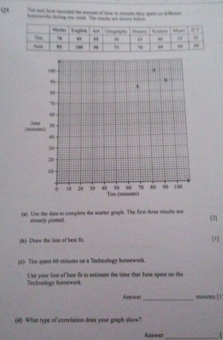 Um and Tone recinded the amoest of time in mossies they spert on differens
hompworks during one week. The soudn ae shown beken
(a) Use the data to complete the scatter graph. The first three results are
already ploned.
[2]
(b) Draw the line of best fit. [1]
(c) Tim spent 60 minutes on a Technology homework.
Use your line of best fit to estimate the time that June spent on the
Technology homework
Answes _minutes [1]
(d) What type of correlation does your graph show?
Answer_