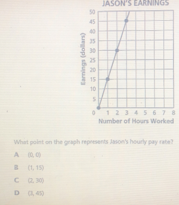 JASON’S EARNINGS
8
Number of Hours Worked
What point on the graph represents Jason's hourly pay rate?
A (0,0)
B (1,15)
C (2,30)
D (3,45)