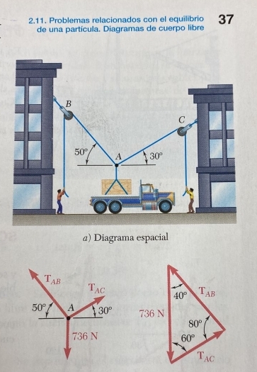 Problemas relacionados con el equilibrio 37
de una partícula. Diagramas de cuerpo libre
@) Diagrama espacial
T_AB
T_AC
50° A 30°
736 N