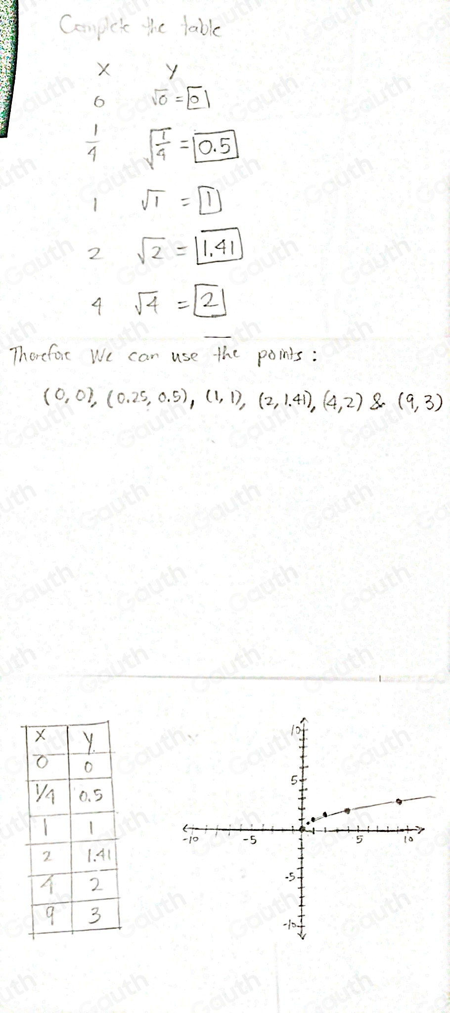 Complete the table
X Y
6 sqrt(0)=boxed 0|
 1/4  sqrt(frac 1)4=boxed 0.5
1 sqrt(1)=boxed 1
2 sqrt(2)=boxed 1.41
4 sqrt(4)=boxed 2
Thereforc We can use the points :
(0,0),(0.25,0.5), (1,1),(2,1.41),(4,2) 8.(9,3)
Table 1: []