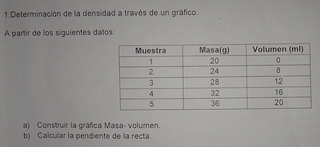 Determinación de la densidad a través de un gráfico. 
A partir de los siguientes datos: 
a) Construir la gráfica Masa- volumen. 
b) Calcular la pendiente de la recta.