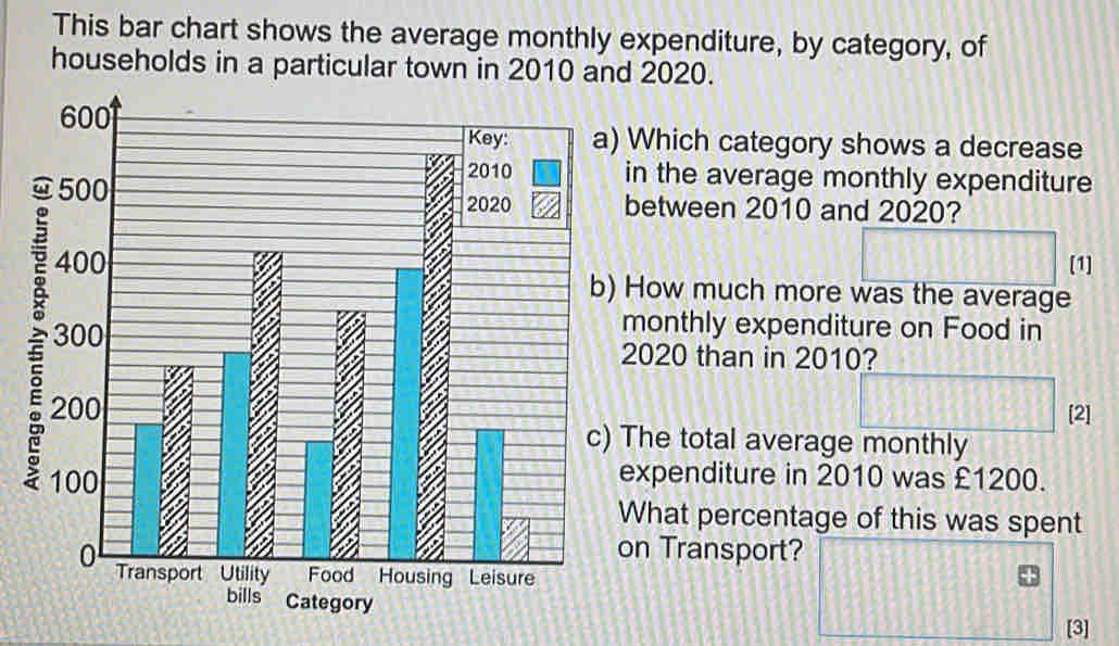 This bar chart shows the average monthly expenditure, by category, of
households in a particular town in 2010 and 2020.
600
Key: a) Which category shows a decrease
2010
500 in the average monthly expenditure
2020 between 2010 and 2020?
400 [1]
b) How much more was the average
300
monthly expenditure on Food in
2020 than in 2010?
200 (2]
c) The total average monthly
100 expenditure in 2010 was £1200.
What percentage of this was spent
on Transport?
Transport Utility Food Housing Leisure
bills Category
[3]