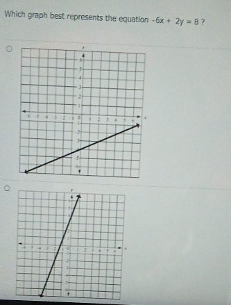 Which graph best represents the equation -6x+2y=8 7