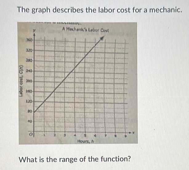 The graph describes the labor cost for a mechanic. 
What is the range of the function?