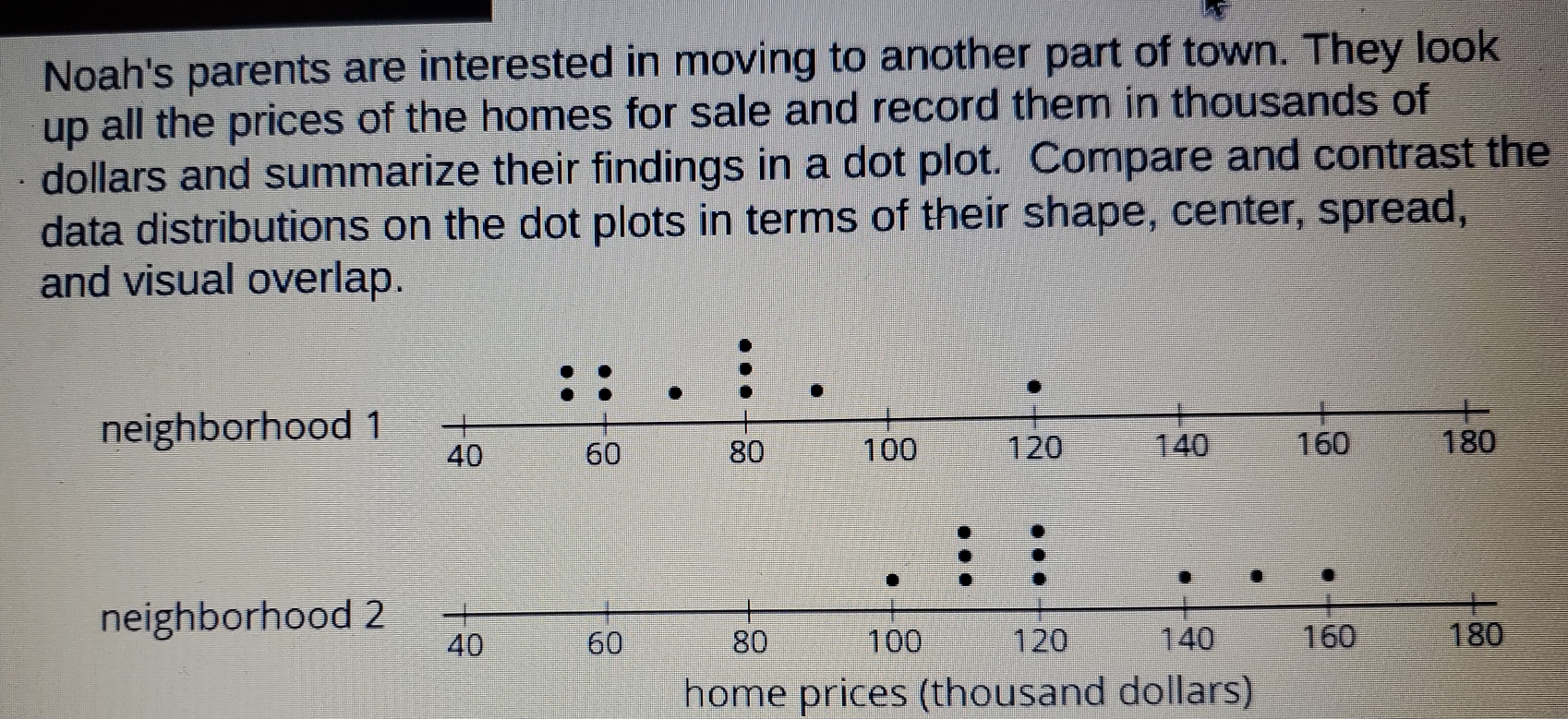 Noah's parents are interested in moving to another part of town. They look 
up all the prices of the homes for sale and record them in thousands of 
dollars and summarize their findings in a dot plot. Compare and contrast the 
data distributions on the dot plots in terms of their shape, center, spread, 
and visual overlap. 
neighborhood 
neighborhood 
home prices (thousand dollars)