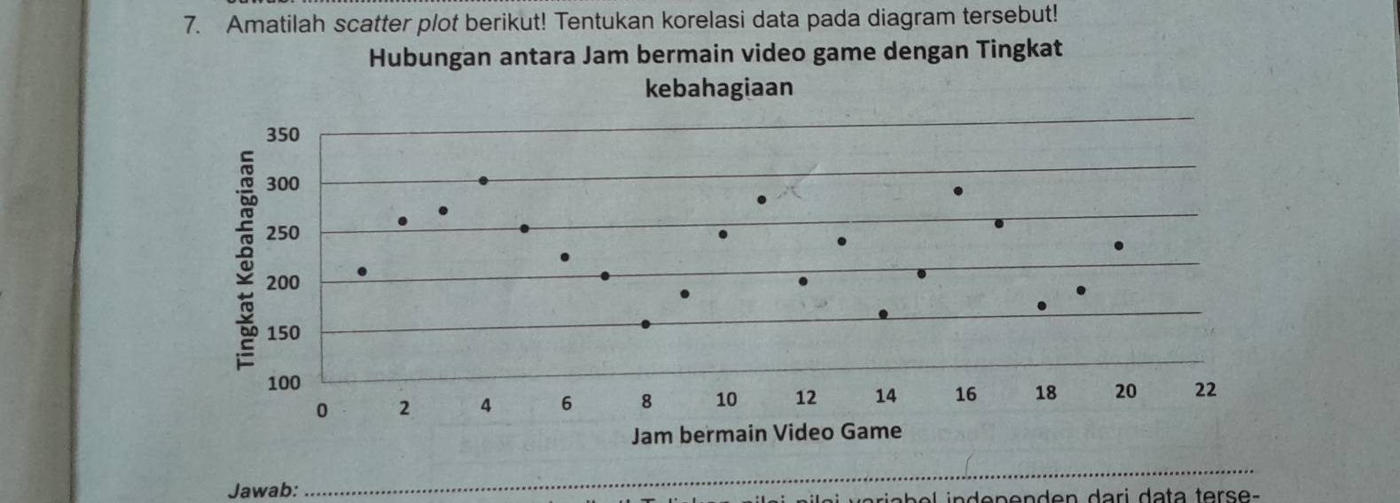 Amatilah scatter plot berikut! Tentukan korelasi data pada diagram tersebut! 
Hubungan antara Jam bermain video game dengan Tingkat 
_ 
Jawab: b l enen den dari da ta ters e-