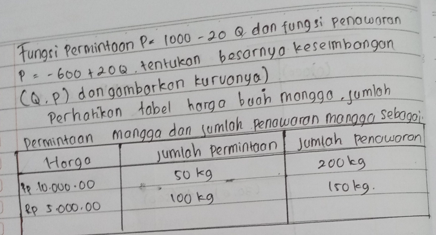 Fungri permintoon p=1000-20 don fungsi penoworan
P=-600+20Q tenrukon besornya keseimbangan
(Q.P) dongambarkon kuruonya) 
perharikon tabel harga buoh monggo, jumioh 
anago sebogai