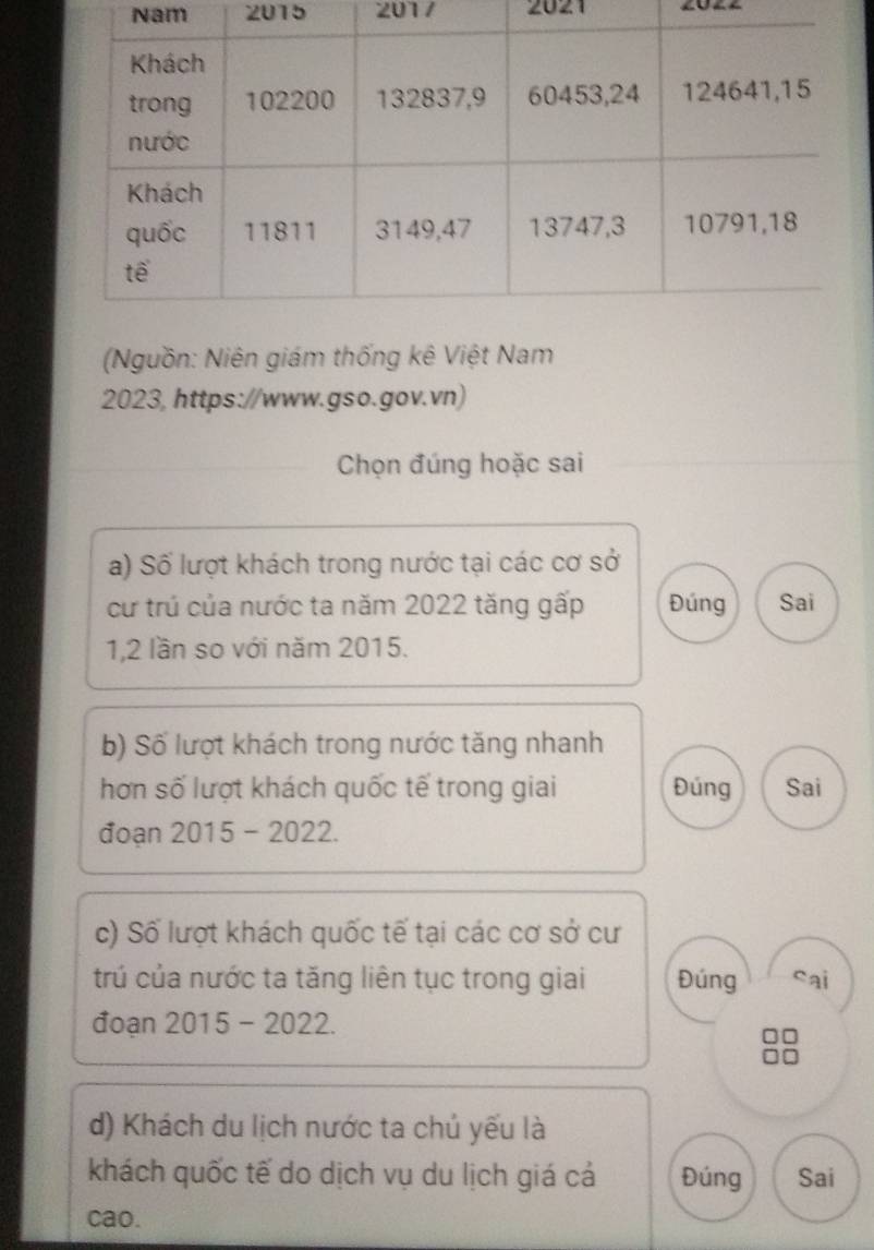 Nam 2015 2017 2021 
(Nguồn: Niên giám thống kê Việt Nam
2023, https://www.gso.gov.vn) 
Chọn đúng hoặc sai 
a) Số lượt khách trong nước tại các cơ sở 
cư trú của nước ta năm 2022 tăng gấp Đúng Sai 
1,2 lần so với năm 2015. 
b) Số lượt khách trong nước tăng nhanh 
hơn số lượt khách quốc tế trong giai Đúng Sai 
đoạn 2015 - 2022. 
c) Số lượt khách quốc tế tại các cơ sở cư 
trú của nước ta tăng liên tục trong giai Đúng cai 
đoạn 2015 - 2022. 
d) Khách du lịch nước ta chú yếu là 
khách quốc tế do dịch vụ du lịch giá cá Đúng Sai 
cao.