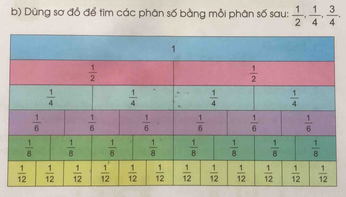 Dùng sơ đồ để tìm các phân số bằng mỗi phân số sau:  1/2 , 1/4 , 3/4 .