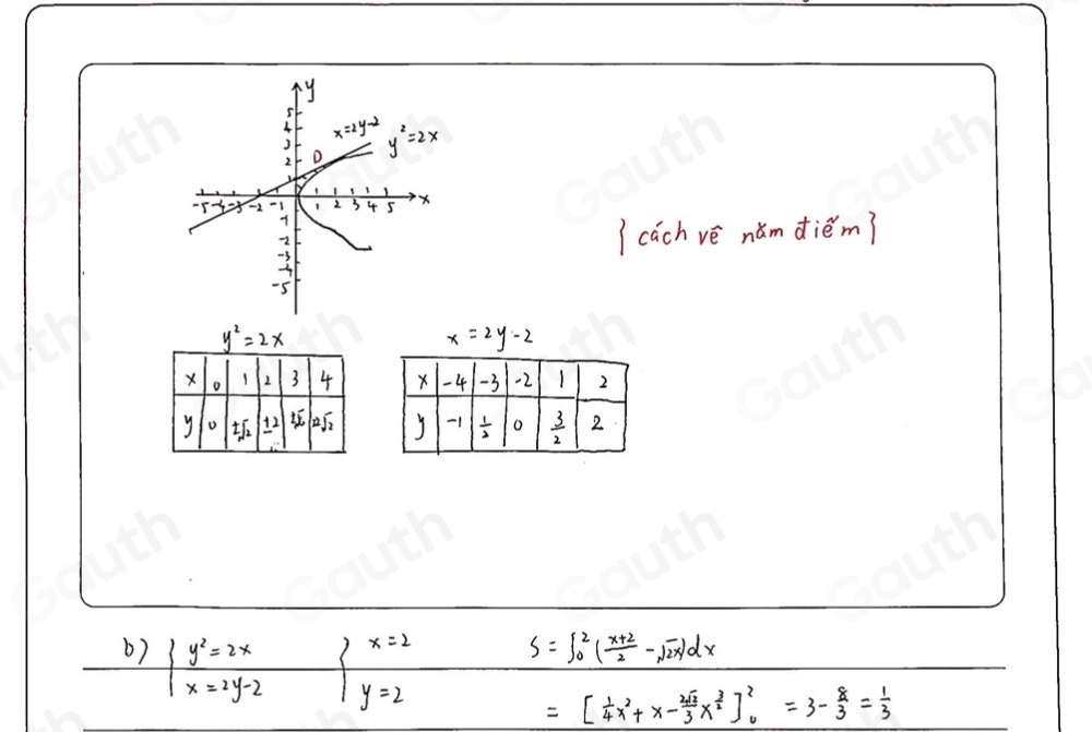 I cach ve nimdiem?
x=2y-2
b) beginarrayl  y^2=2x/x=2y-2 endarray.  .beginarrayr x=2 y=2endarray.
S=∈t _0^(2(frac x+2)2-sqrt(2x))dx
=[ 1/4 x^2+x- 2sqrt(2)/3 x^(frac 3)2]^2_0=3- 8/3 = 1/3 
Table 2: [] 
Table 3: ["columnList":["x","-4","-3","-2","1","2"],"lines":1,"columnList":["","-1"," 1/2 ","0"," 3/2 ","2"],"lines":2]