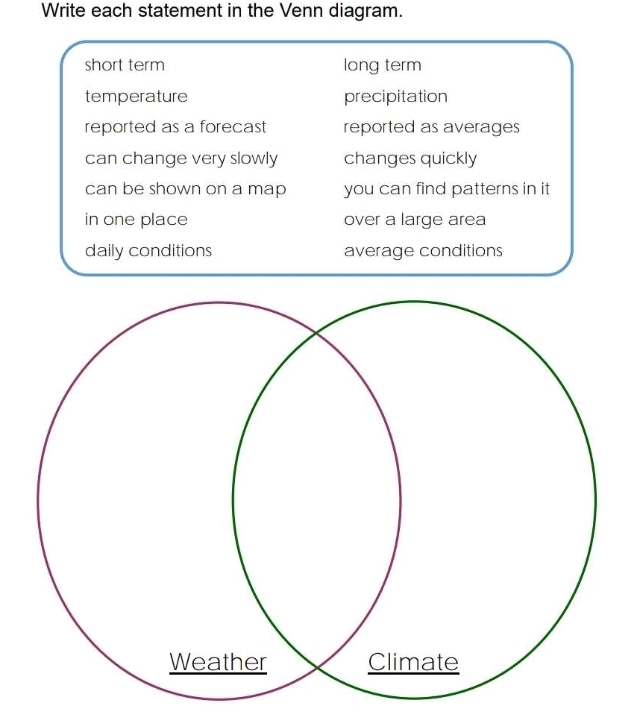 Write each statement in the Venn diagram.
short term long term
temperature precipitation
reported as a forecast reported as averages
can change very slowly changes quickly
can be shown on a map you can find patterns in it
in one place over a large area
daily conditions average conditions