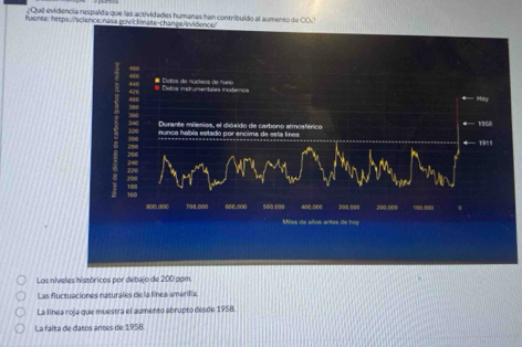 Qué evidencia respalda que las actividades humanas han contribuido al aumento de CO:2
fuence: https://science nã
Los níveles históricos por debajo de 200 pom.
Las fluctuaciones nasurales de la línea amarilla.
La línea roja que muestra el aumento abrupto desde 1958
La falta de catos ances de 1958.