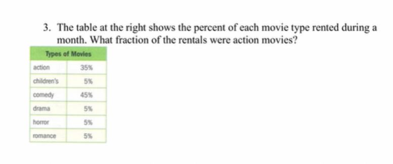 The table at the right shows the percent of each movie type rented during a 
month. What fraction of the rentals were action movies?