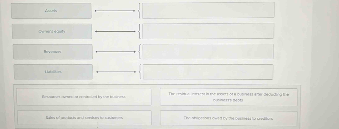 Assets
Owner's equity
Revenues
Llabilities
The residual interest in the assets of a business after deducting the
Resources owned or controlled by the business business's debts
Sales of products and services to customers The obligations owed by the business to creditors