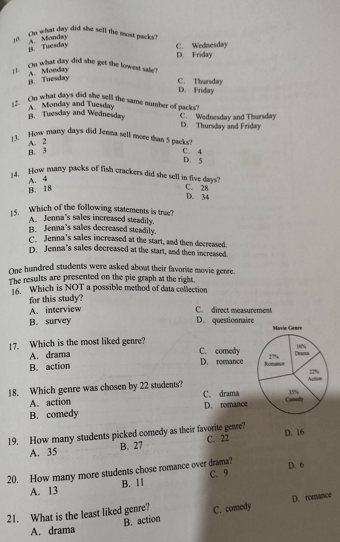 On what day did she sell the most packs?
A. Monday
B. Tuesday C. Wednesday
D. Friday
11. On what day did she get the lowest sale?
A. Monday
B. Tuesday
C. Thursday
D. Friday
12. On what days did she sell the same number of packs?
A. Monday and Tuesday
B. Tuesday and Wednesday C. Wednesday and Thursday
D. Thursday and Friday
13. How many days did Jenna sell more than 5 packs?
A. 2
B. 3 C. 4
D. 5
14. How many packs of fish crackers did she sell in five days?
A. 4
B. 18
C. 28
D. 34
15. Which of the following statements is true?
A. Jenna’s sales increased steadily.
B. Jenna’s sales decreased steadily.
C. Jenna’s sales increased at the start, and then decreased.
D. Jenna’s sales decreased at the start, and then increased.
One hundred students were asked about their favorite movie genre.
The results are presented on the pie graph at the right.
16. Which is NOT a possible method of data collection
for this study?
A. interview C. direct measurement
B. survey D. questionnaire
Movie Genre
17. Which is the most liked genre?
16%
C. comedy
A. drama 27% Drama
D. romance
B. action Romance
22%
18. Which genre was chosen by 22 students? Action
C. drama 35%
A. action
Comedy
D. romance
B. comedy
D. 16
19. How many students picked comedy as their favorite genre?
A. 35 B. 27 C. 22
20. How many more students chose romance over drama?
D. 6
C. 9
A. 13 B. 11
D. romance
21. What is the least liked genre?
B. action C. comedy
A. drama