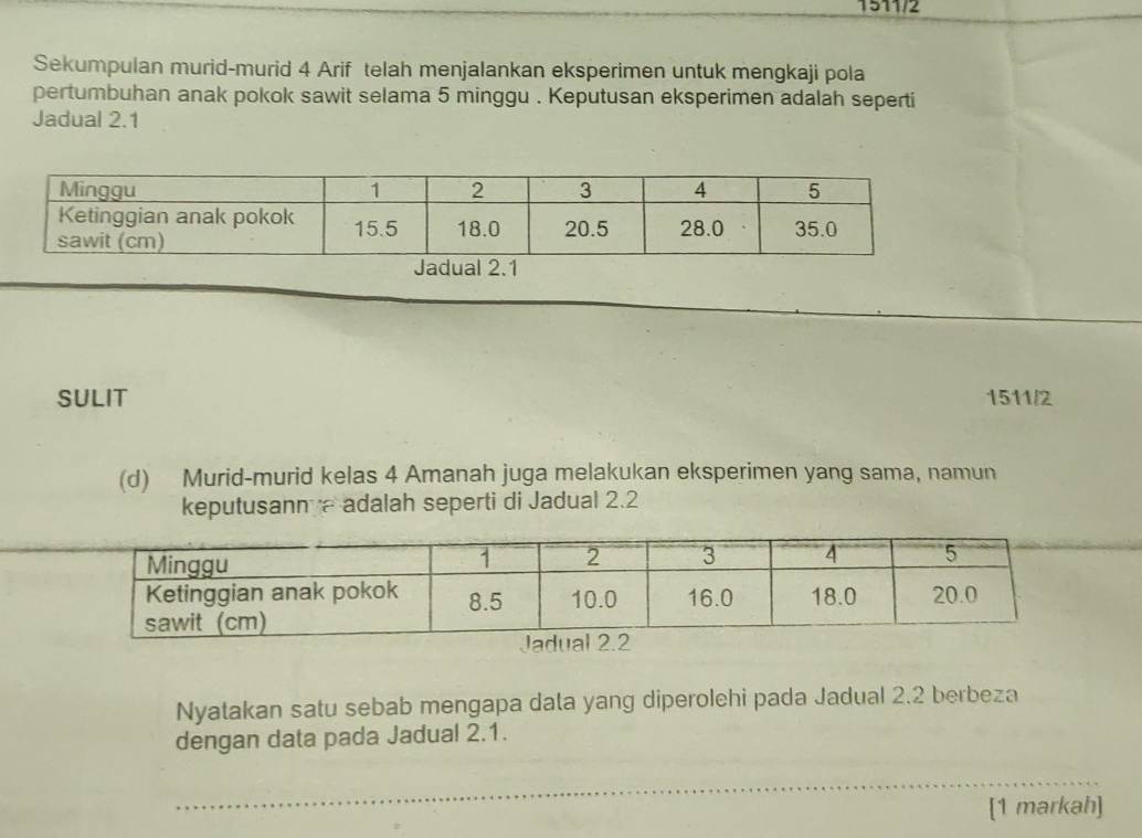 1511/2 
Sekumpulan murid-murid 4 Arif telah menjalankan eksperimen untuk mengkaji pola 
pertumbuhan anak pokok sawit selama 5 minggu . Keputusan eksperimen adalah seperti 
Jadual 2.1 
SULIT 1511/2 
(d) Murid-murid kelas 4 Amanah juga melakukan eksperimen yang sama, namun 
keputusann adalah seperti di Jadual 2.2 
Nyatakan satu sebab mengapa data yang diperolehi pada Jadual 2.2 berbeza 
dengan data pada Jadual 2.1. 
_ 
_ 
_ 
[1 markah]