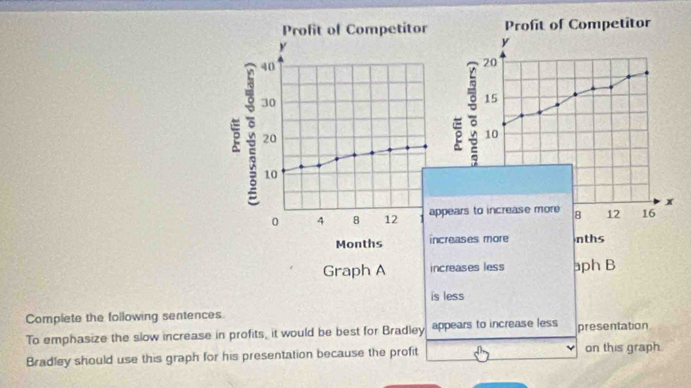 Profit of Competitor
y
20
3 : 15
10
x
ears to increase more 8 12 16
eases more nths 
Graph A eases less aph B 
is less 
Complete the following sentences 
To emphasize the slow increase in profits, it would be best for Bradley appears to increase less presentation 
Bradley should use this graph for his presentation because the profit on this graph.