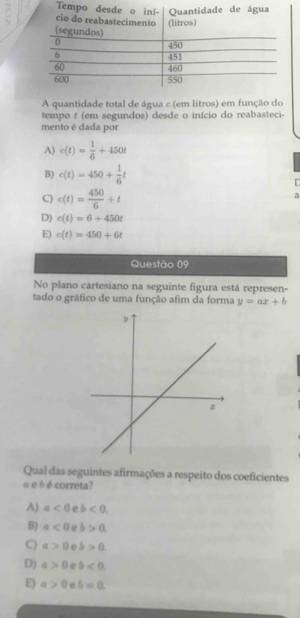 A quantidade total de água c (em litros) em função do
tempo t (em segundos) desde o início do reabasteci-
mento é dada por
A) c(t)= 1/6 +450t
B) c(t)=450+ 1/6 t
C) c(t)= 450/6 +t
a
D) c(t)=6+450t
E) c(t)=450+6t
Questão 09
No plano cartesiano na seguinte figura está represen-
tado o gráfico de uma função afim da forma y=ax+b
Qual das seguintes afirmações a respeito dos coeficientes
a e b é correta?
A) a<0</tex> e b<0</tex>.
B) a<0</tex> e b>0.
C) a>0 e b>0.
D) a>0 e b<0</tex>.
E) a>0 b=0.