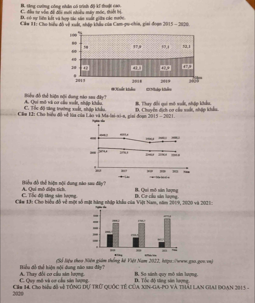 B. tăng cường công nhân có trình độ kĩ thuật cao.
C. đầu tư vốn để đổi mới nhiều máy móc, thiết bị.
D. có sự liên kết và hợp tác sản xuất giữa các nước.
Câu 11: Cho biểu đồ về xuất, nhập khẩu của Cam-pu-chia, giai đoạn 2015 - 2020.
100 %
80
58 57, 9 57, 1 52, 1
60
40
20 42 42, 1 42. 9 47, 9
Năm
0 2020
2015 2018 2019
0 Xuất khẩu DNhập khẩu
Biểu đồ thể hiện nội dung nào sau đây?
A. Qui mô và cơ cấu xuất, nhập khẩu. B. Thay đổi qui mô xuất, nhập khẩu.
C. Tốc độ tăng trưởng xuất, nhập khẩu. D. Chuyển dịch cơ cấu xuất, nhập khẩu.
Câu 12: Cho biểu đồ về lúa của Lào và Ma-lai-xi-a, giai đoạn 2015 - 2021.
Biểu đồ thể hiện nội dung nào sau đây?
A. Qui mô diện tích. B. Qui mô sản lượng
C. Tốc độ tăng sản lượng. D. Cơ cấu sản lượng.
Cầu 13: Cho biểu đồ về một số mặt hàng nhập khẩu của Việt Nam, năm 2019, 2020 và 2021:
(Số liệu theo Niên giám thống kê Việt Nam 2022, https://www.gso.gov.vn)
Biểu đồ thể hiện nội dung nào sau đây?
A. Thay đổi cơ cấu sản lượng. B. So sánh quy mô sản lượng.
C. Quy mô và cơ cấu sản lượng. D. Tốc độ tăng sản lượng.
Câu 14. Cho biểu đồ về TÔNG DƯ TRỨ QUỐC TÉ CÚA XIN-GA-PO VÀ THÁI LAN GIAI ĐOAN 2015 -
2020