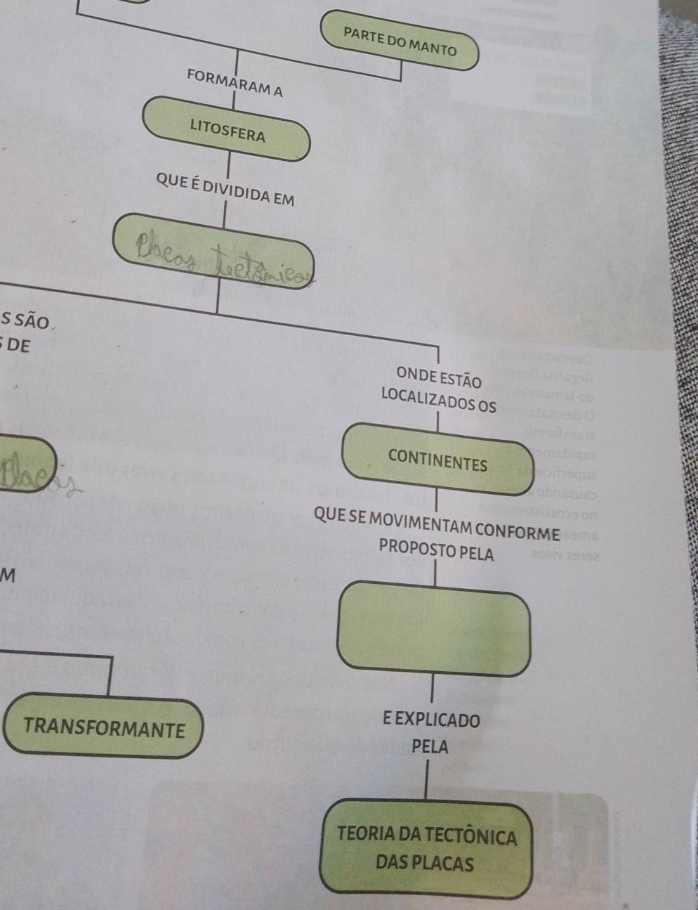 PARTE DO MANTO 
formäram a 
LITOSFERA 
que é dividida em 
s são 
DE 
Onde estão 
LOCALIZADOS OS 
CONTINENTES 
QUE SE MOVIMENTAM CONFORME 
PROPOSTO PELA 
M 
TRANSFORMANTE 
E EXPLICADO 
pela 
TEORIA DA TECTÔNICA 
DAS PLACAS