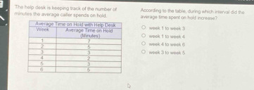 The help desk is keeping track of the number of According to the table, during which interval did the
minutes the average caller spends on hold. average time spent on hold increase?
week 1 to week 3
week 1 to week 4
week 4 to week 6
week 3 to week 5