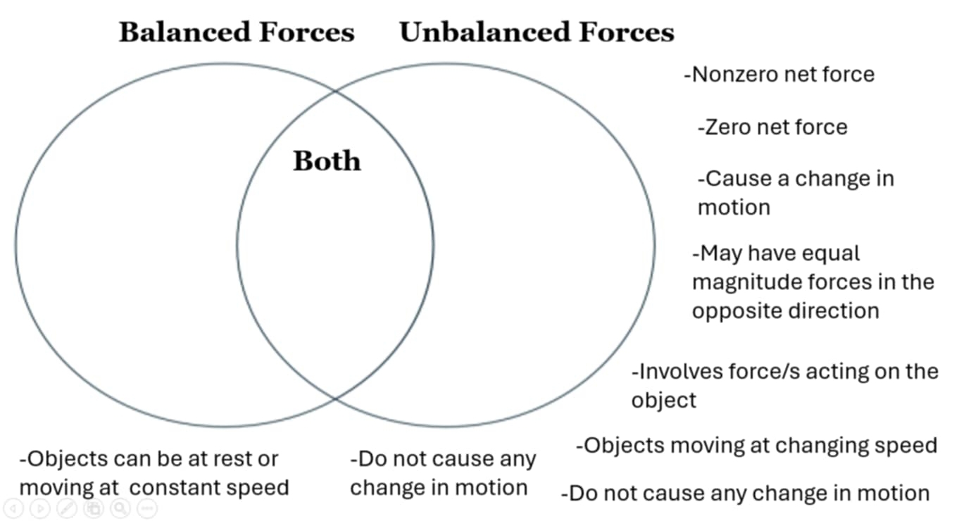 Balanced Forces Unbalanced Forces
-Nonzero net force
-Zero net force
Both
-Cause a change in
motion
-May have equal
magnitude forces in the
opposite direction
-Involves force/s acting on the
object
-Objects can be at rest or -Do not cause any -Objects moving at changing speed
moving at constant speed change in motion -Do not cause any change in motion