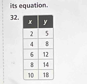 its equation. 
32.