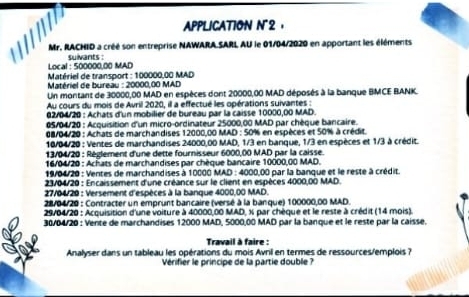 APPLICATION N2
Mr. RACHID a créé son entreprise NAWARA.SARL AU le 01/04/2020 en apportant les éléments
Local : 500000,00 MAD Suivants :
Matériel de transport : 100000,00 MAD
Matériel de bureau : 20000,00 MAD
Un montant de 30000,00 MAD en espèces dont 20000,00 MAD déposés à la banque BMCE BANK.
Au cours du mois de Avril 2020, il a effectué les opérations suivantes :
02/04/20 : Achats d'un mobilier de bureau par la caisse 10000,00 MAD.
05/04/20 : Acquisition d'un micro-ordinateur 25000,00 MAD par chèque bancaire.
0B/04/20 : Achats de marchandises 12000,00 MAD : 50% en espèces et 50% à crédit.
10/04/20 : Ventes de marchandises 24000,00 MAD, 1/3 en banque, 1/3 en espèces et 1/3 à crédit.
13/04/20 : Réglement d'une dette fournisseur 6000,00 MAD par la caisse.
16/04/20 : Achats de marchandises par chèque bancaire 10000,00 MAD.
19/04/20 : Ventes de marchandises à 10000 MAD : 4000,00 par la banque et le reste à crédit.
23/04/20 : Encaissement d'une créance sur le client en espèces 4000,00 MAD.
27/04/20 : Versement d'espèces à la banque 4000,00 MAD.
28/04/29 : Contracter un emprunt bancaire (versé à la banque) 100000,00 MAD.
29/04/20 : Acquisition d'une voiture à 40000,00 MAD, % par chèque et le reste à crédit (14 mois).
30/04/20 : Vente de marchandises 12000 MAD, 5000,00 MAD par la banque et le reste par la caisse.
Travail à faire :
Analyser dans un tableau les opérations du mois Avril en termes de ressources/emplois ?
Vérifier le principe de la partie double ?