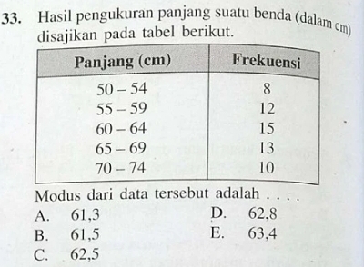 Hasil pengukuran panjang suatu benda (dalam cm)
disajikan pada tabel berikut.
Modus dari data tersebut adalah . . . .
A. 61, 3 D. 62, 8
B. 61, 5 E. 63, 4
C. 62, 5