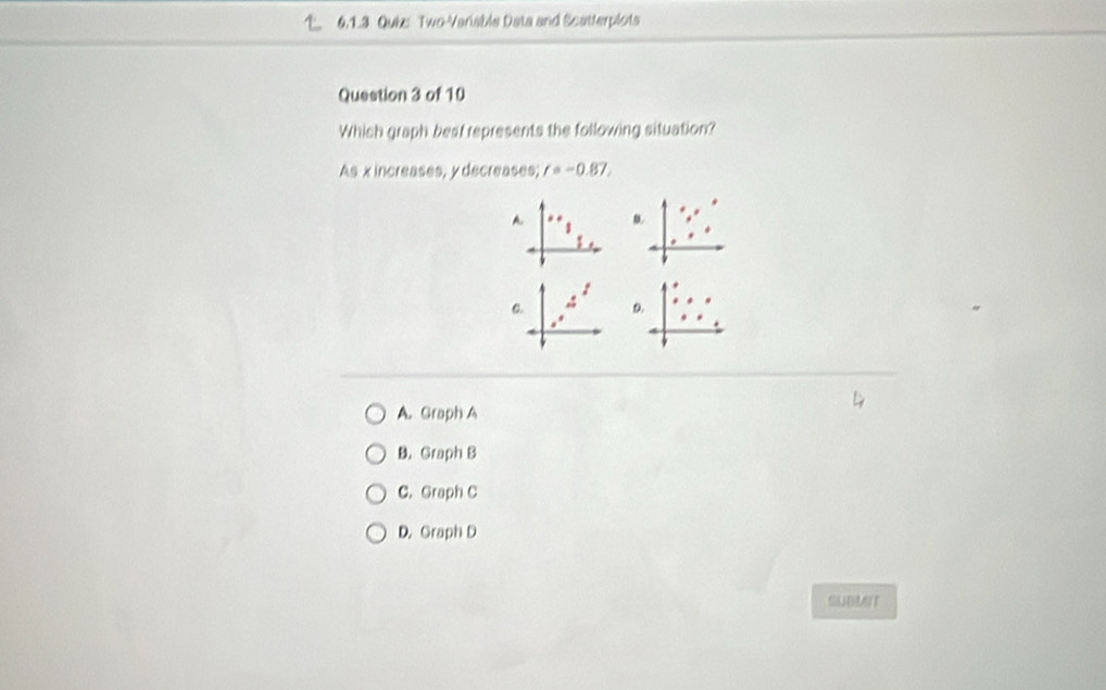 Qubs Two-Variable Data and Scatterplots
Question 3 of 10
Which graph best represents the following situation?
As xincreases, y decreases; r=-0.87. 
A 1
0.
9.
A. Graph A
B. Graph B
C. Graph C
D. Graph D
SUBMIT