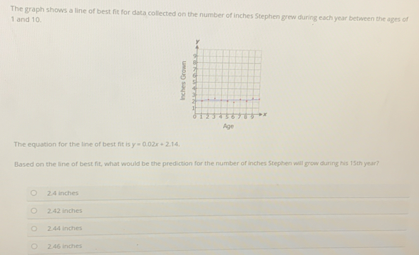 The graph shows a line of best fit for data collected on the number of inches Stephen grew during each year between the ages of
1 and 10
。
Age
The equation for the line of best fit is y=0.02x+2.14. 
Based on the line of best fit, what would be the prediction for the number of inches Stephen will grow during his 15th year?
2.4 inches
2.42 inches
2.44 inches
2.46 inches