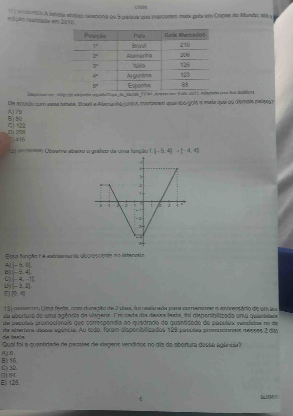 1006
11) (Nro/7502) A tabela abaixo relaciona os 5 países que marcaram mais gols em Copas do Mundo, até a
redição realizada em 2010.
Disponível em:. Acesso em:para fins didáticos.
De acordo com essa tabela, Brasil e Alemanha juntos marcaram quantos gols a mais que os demais países?
A) 79
B)80
C) 122
D)208
416
12) (M120688H6) Observe abaixo o gráfico de uma função f:[-5,4]to [-4,4].
Essa função f é estritamente decrescente no intervalo
A) -50
B) [-5,4]
C) [-4 , -1].
D) [-3,2]
E [0,4].
13) (Mo81131) Uma festa, com duração de 2 dias, foi realizada para comemorar o aniversário de um am
da abertura de uma agência de viagens. Em cada dia dessa festa, foi disponibilizada uma quantidade
de pacotes promocionais que correspondia ao quadrado da quantidade de pacotes vendidos no da
da abertura dessa agência. Ao todo, foram disponibilizados 128 pacotes promocionais nesses 2 días
de festa.
Qual foi a quantidade de pacotes de viagens vendidos no dia da abertura dessa agência?
A) 8.
B) 16.
C) 32.
D) 64.
E) 128.
BLOGMT