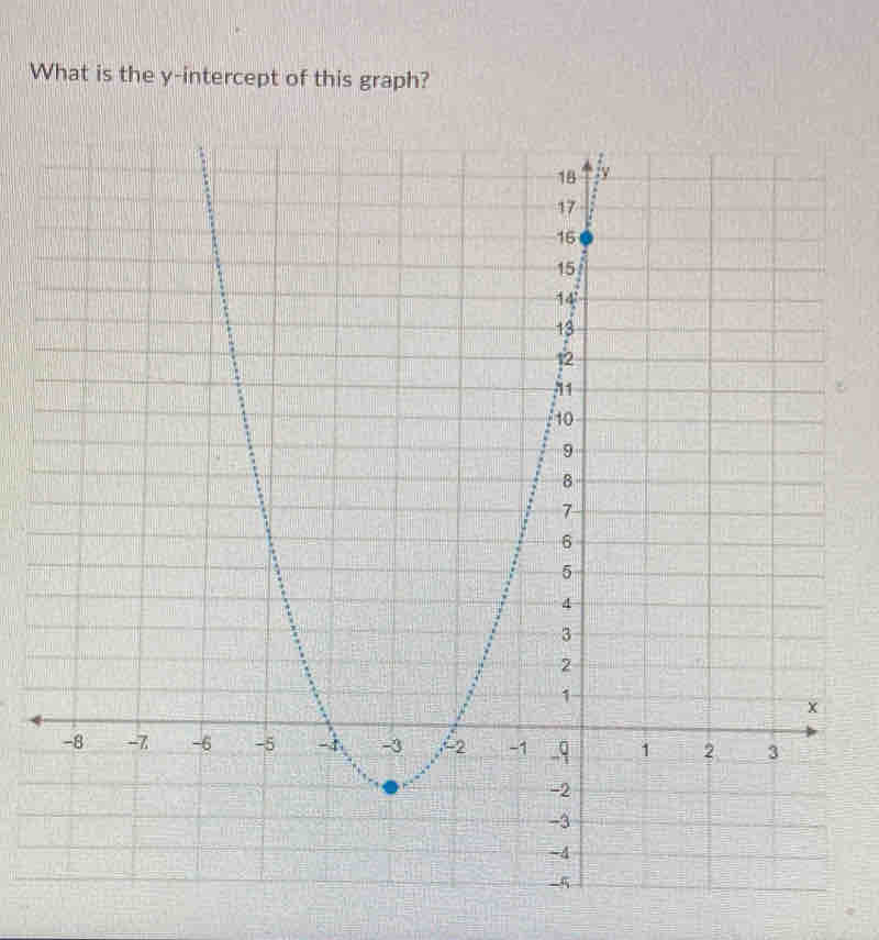 What is the y-intercept of this graph?