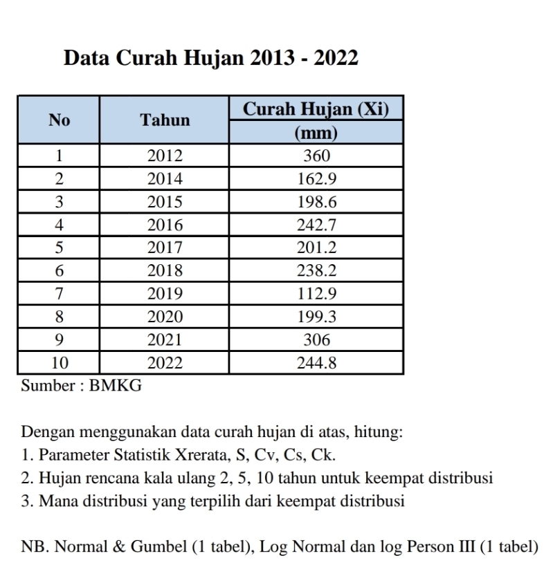 Data Curah Hujan 2013-2022 
Dengan menggunakan data curah hujan di atas, hitung: 
1. Parameter Statistik Xrerata, S, Cv, Cs, Ck. 
2. Hujan rencana kala ulang 2, 5, 10 tahun untuk keempat distribusi 
3. Mana distribusi yang terpilih dari keempat distribusi 
NB. Normal & Gumbel (1 tabel), Log Normal dan log Person III (1 tabel)