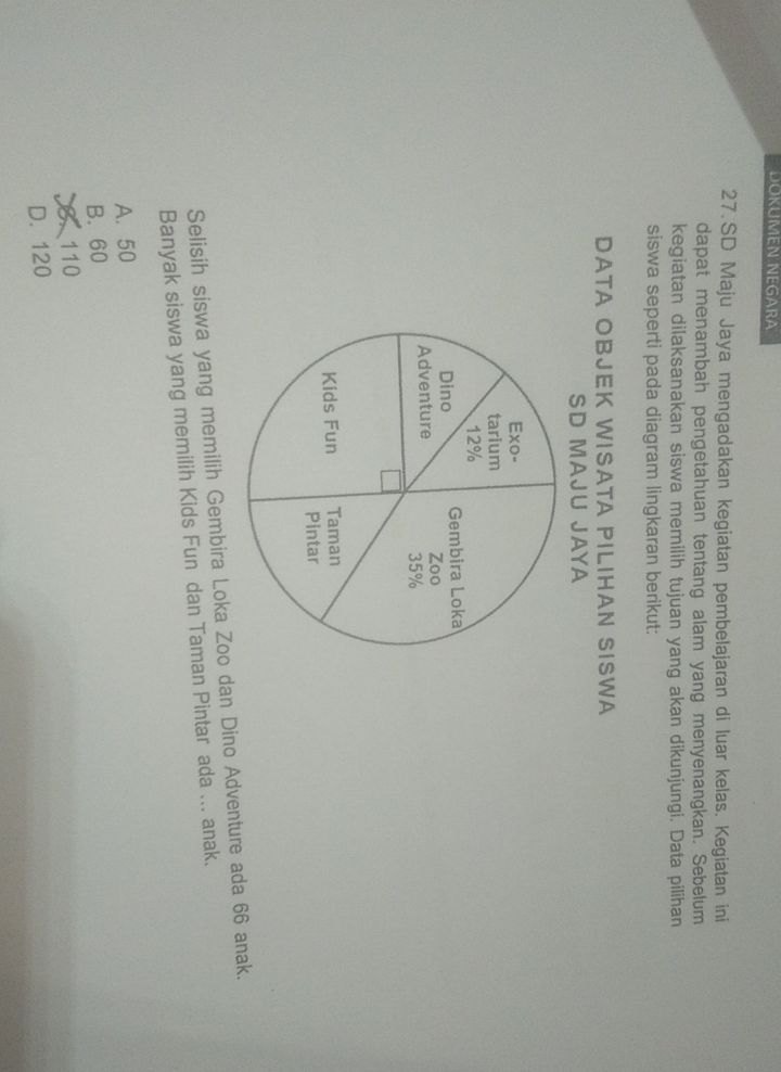 DOKUMEN NEGARA
27.SD Maju Jaya mengadakan kegiatan pembelajaran di luar kelas, Kegiatan ini
dapat menambah pengetahuan tentang alam yang menyenangkan. Sebelum
kegiatan dilaksanakan siswa memilih tujuan yang akan dikunjungi. Data pilihan
siswa seperti pada diagram lingkaran berikut:
DATA OBJEK WISATA PILIHAN SISWA
SD MAJ∪ JAYA
Selisih siswa yang memilih Gembira Loka Zoo dan Dino Adventure ada 66 anak.
Banyak siswa yang memilih Kids Fun dan Taman Pintar ada ... anak.
A. 50
B. 60
110
D. 120