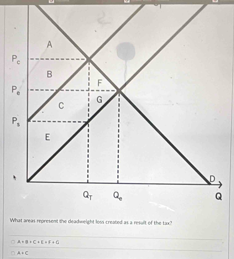 A
P_c
B
F
P_e
C G
P_s
E
D
Q_T Q_e
Q
What areas represent the deadweight loss created as a result of the tax?
A+B+C+E+F+G
A+C