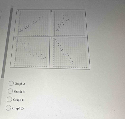 Graph A
Graph B
Graph C
Graph D