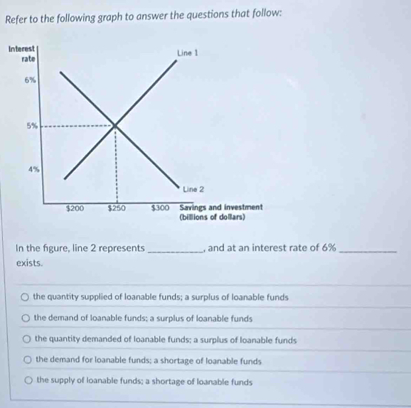 Refer to the following graph to answer the questions that follow:
Interest
rate Line 1
6%
5%
4%
Line 2
$200 $250 $300 Savings and investment
(billions of dolars)
In the figure, line 2 represents_ , and at an interest rate of 6% _
exists.
the quantity supplied of loanable funds; a surplus of loanable funds
the demand of loanable funds; a surplus of loanable funds
the quantity demanded of loanable funds; a surplus of loanable funds
the demand for loanable funds; a shortage of loanable funds
the supply of loanable funds; a shortage of loanable funds