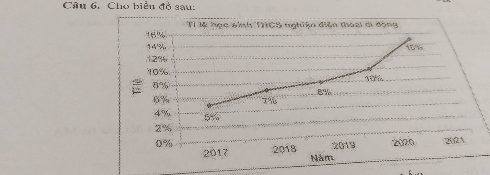 Cho biểu đồ sau: 
Tỉ lệ học sinh THCS nghiện điện thoại di động
16%
14% 15 %
12%
10%
10%
: 8%
8%
6%
7%
4% 5%
2%
0% 2019 2020 2021
2017 2018
Năm