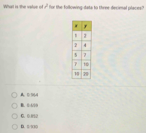 What is the value of r^2 for the following data to three decimal places?
A. 0.964
B. 0.659
C. 0.852
D. 0.930