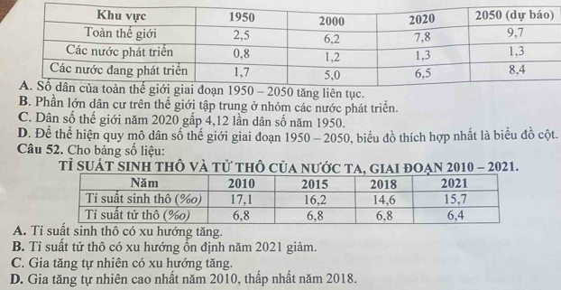 B. Phần lớn dân cư trên thế giới tập trung ở nhóm các nước phát triển.
C. Dân số thế giới năm 2020 gấp 4, 12 lần dân số năm 1950.
D. Để thể hiện quy mô dân số thế giới giai đoạn 1950 - 2050, biểu đồ thích hợp nhất là biểu đồ cột.
Câu 52. Cho bảng số liệu:
Tỉ sUát sinh thÔ và tử thô của nước ta, giai đoạn 2010 - 2021.
A. Tỉ sinh thô có xu hướng tăng.
B. Tỉ suất tử thô có xu hướng ổn định năm 2021 giảm.
C. Gia tăng tự nhiên có xu hướng tăng.
D. Gia tăng tự nhiên cao nhất năm 2010, thấp nhất năm 2018.