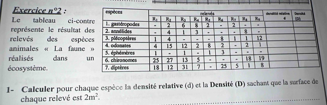 Exercice _ n° : 
Le tableau ci-con
représente le résultat 
relevés des espè
animales « La faune
réalisés dans 
écosystème. 
1- Calculer pour chaque espèce la densité relative (d) et la Densité (D) sachant que la surface de
chaque relevé est 2m^2.