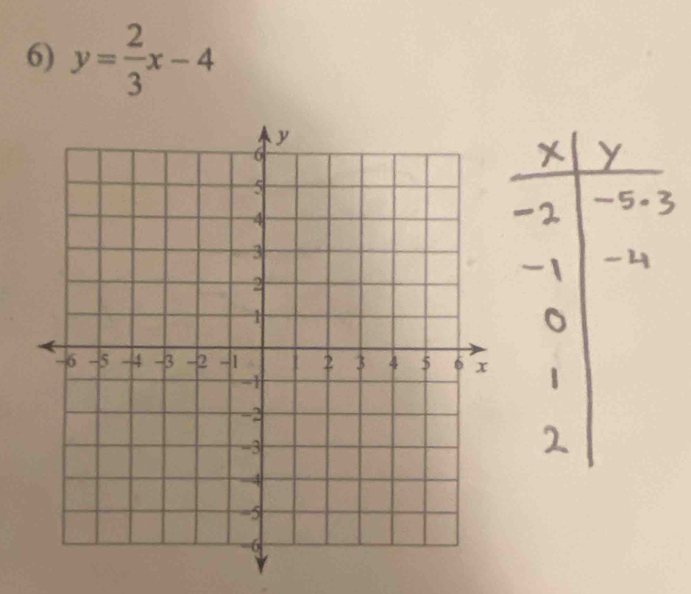 y= 2/3 x-4