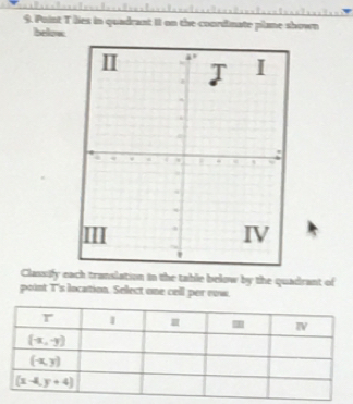 Puint T lies in quadrant II on the coordinate plane shown
below
Classify each translation in the table below by the quadrant of
point T's location. Select one cell per row.