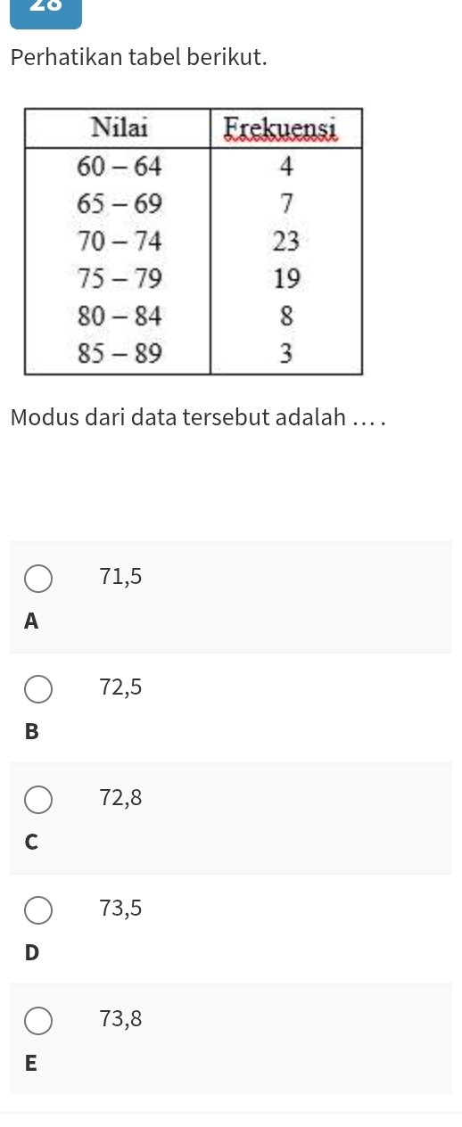 Perhatikan tabel berikut.
Modus dari data tersebut adalah ... .
71,5
A
72,5
B
72,8
C
73,5
D
73,8
E