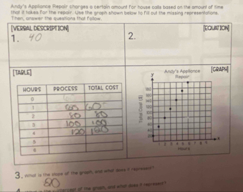 Andy's Appliance Repair charges a certain amount for house calls based on the amount of time 
that it takes for the repair. Use the graph shown below to fill out the missing representations. 
Then, answer the questions that follow. 
[VERBAL DESCRIPTION] [EQUATION] 
1. 
2. 
[TABLE] Andy's Applionce Repair [GRAPH]
y
180.
160
140
8 120
100
80
60
40
20
x
2 3 4 5 8 q
Hours
3. What is the slope of the groph, and what does it represent? 
cantercept of the graph, and what does it represent?